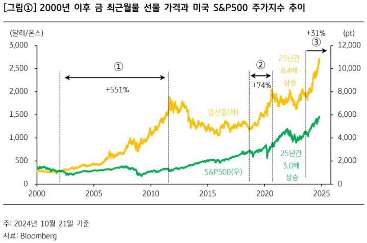 2000년 이후 '금' 최근월물 선물 가격과 미국 's&p500' 주가지수 추이를 보여주는 그래프.